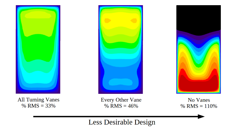CFD models showing comparison of turning vane designs