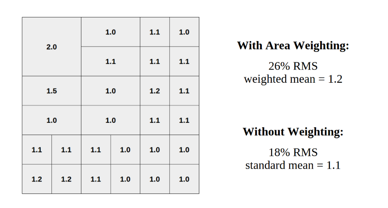 importance of weighting by area